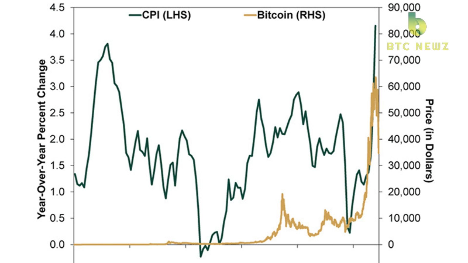 Correlation between Bitcoin and Inflation