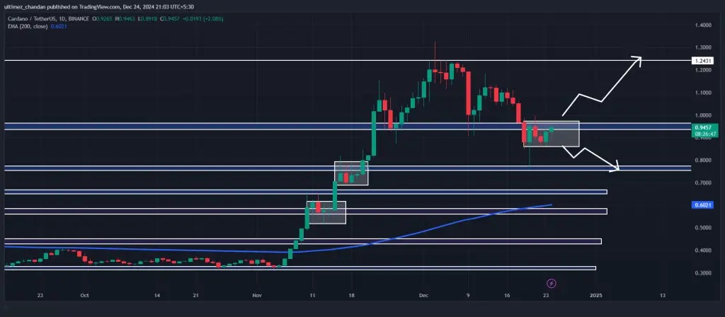 ADA Price Breakout