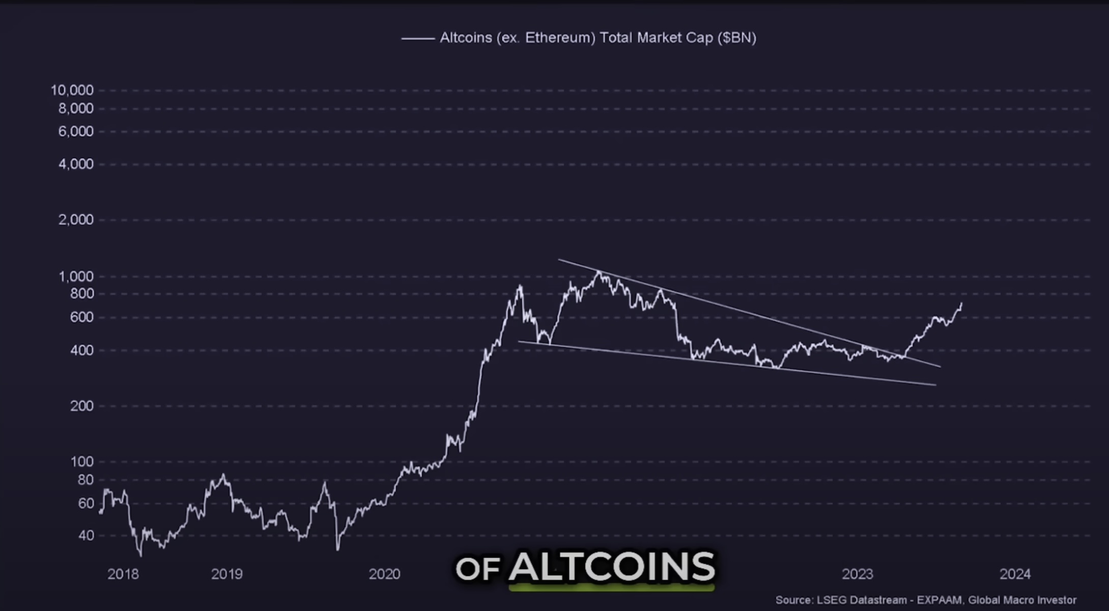 Altcoin Market Surge