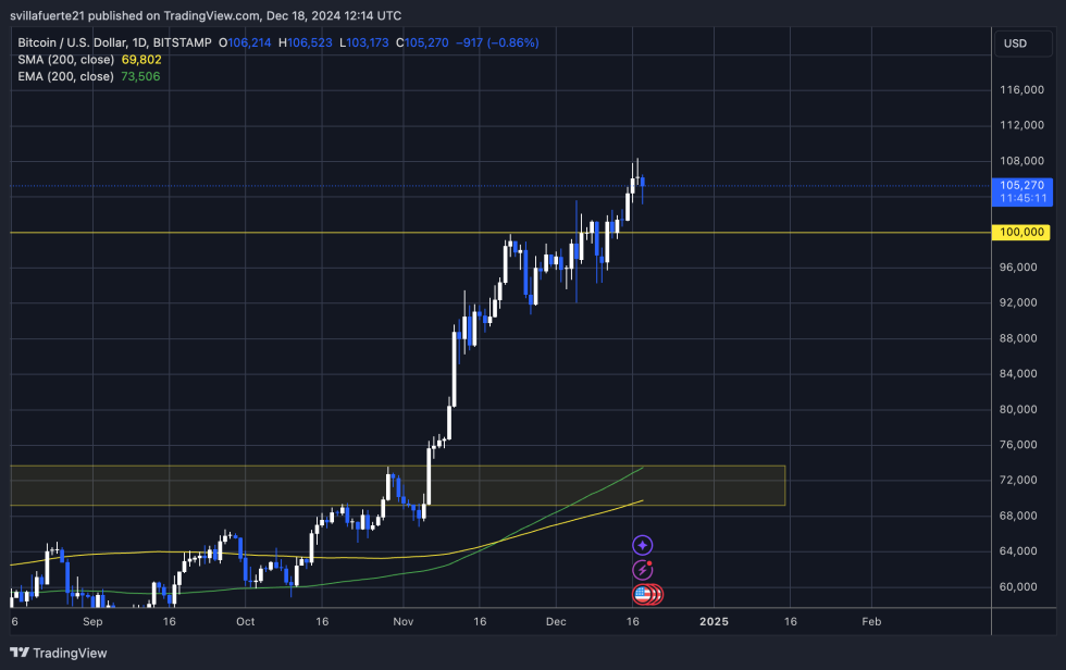 BTC and S&P Correlation