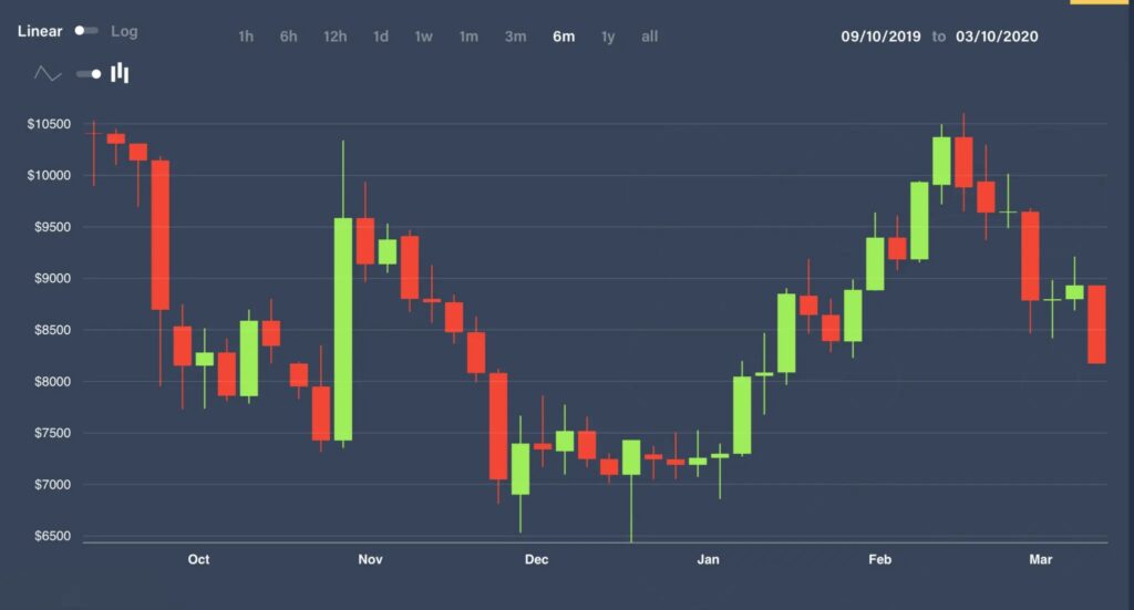 Bitcoin/Crypto Stock Macroeconomic Impact