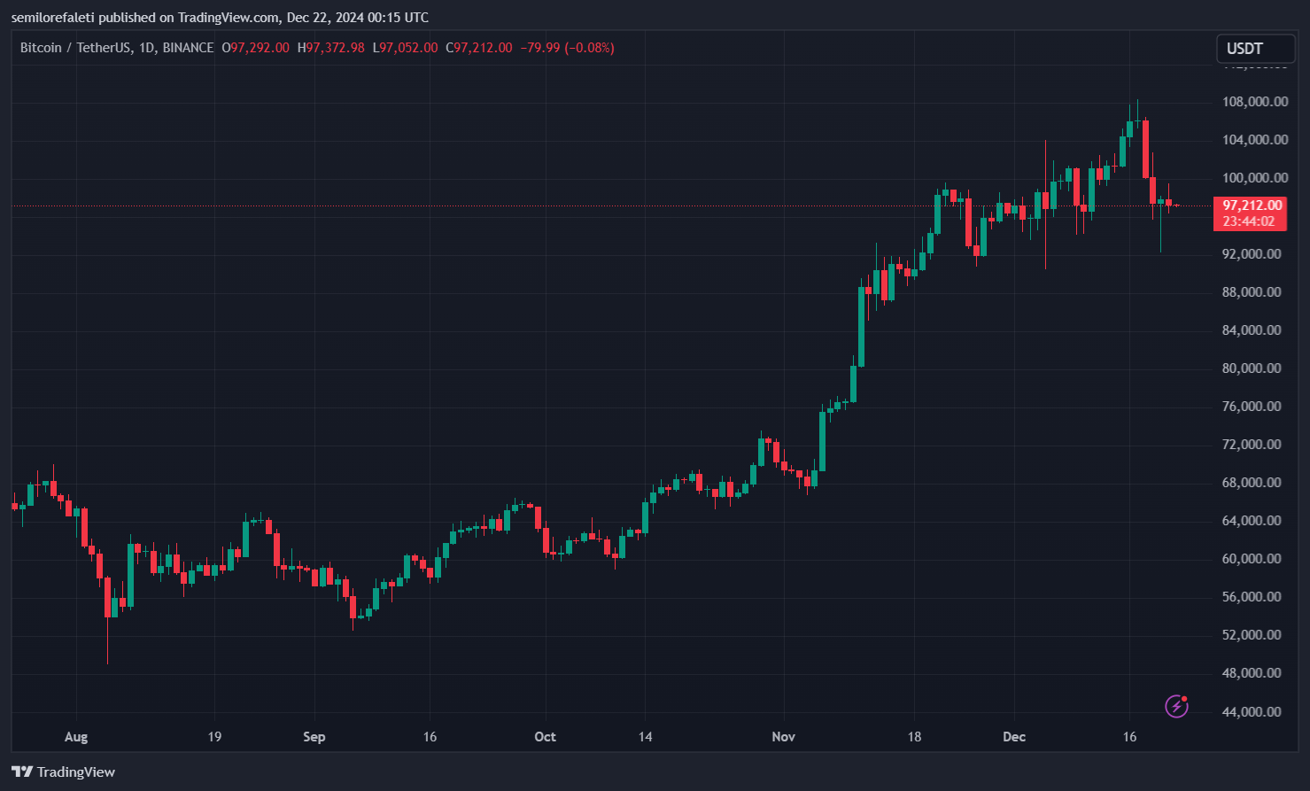 Bitcoin Gap Hits: -$59