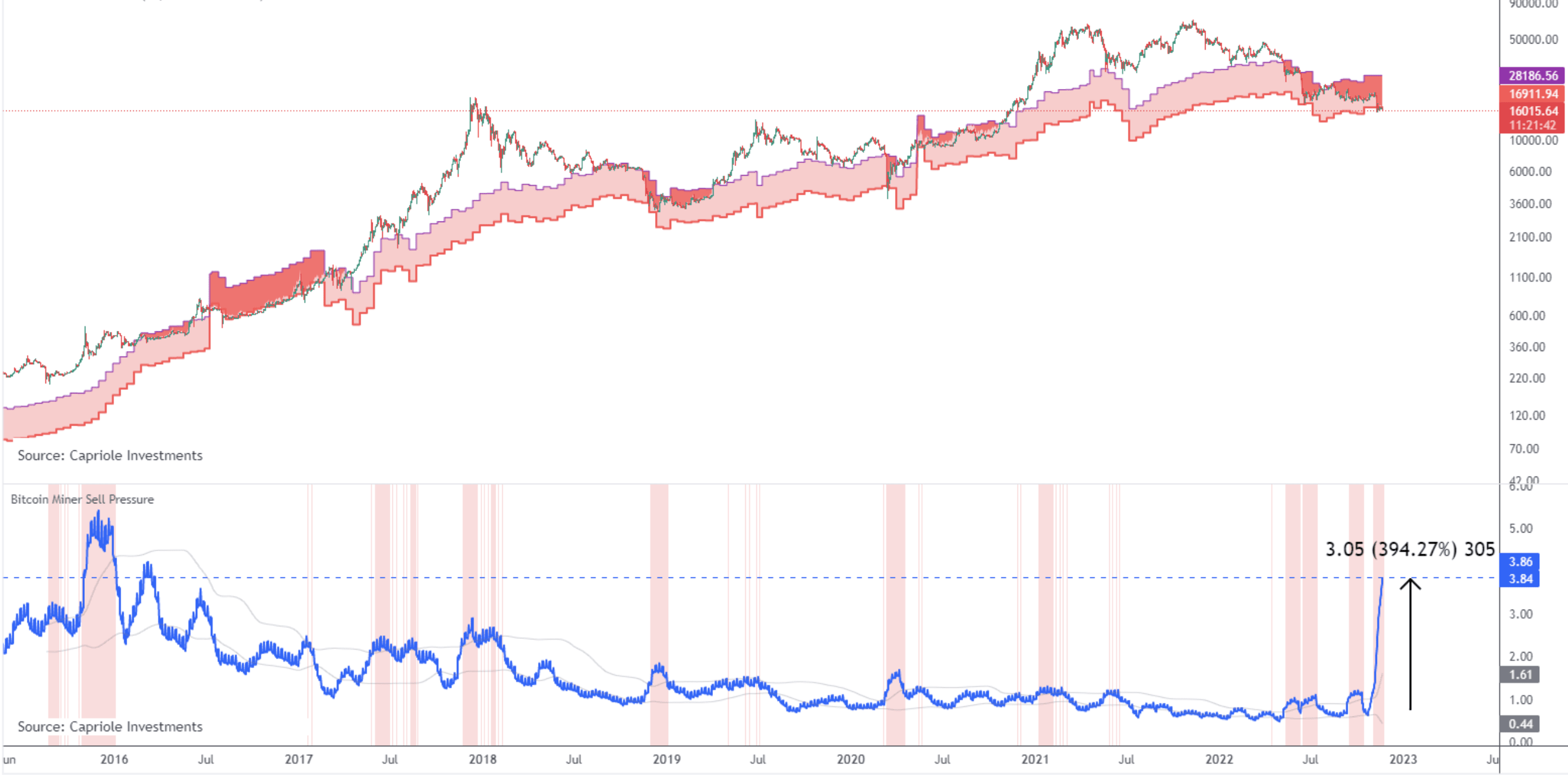 Bitcoin Miners Sell-Off