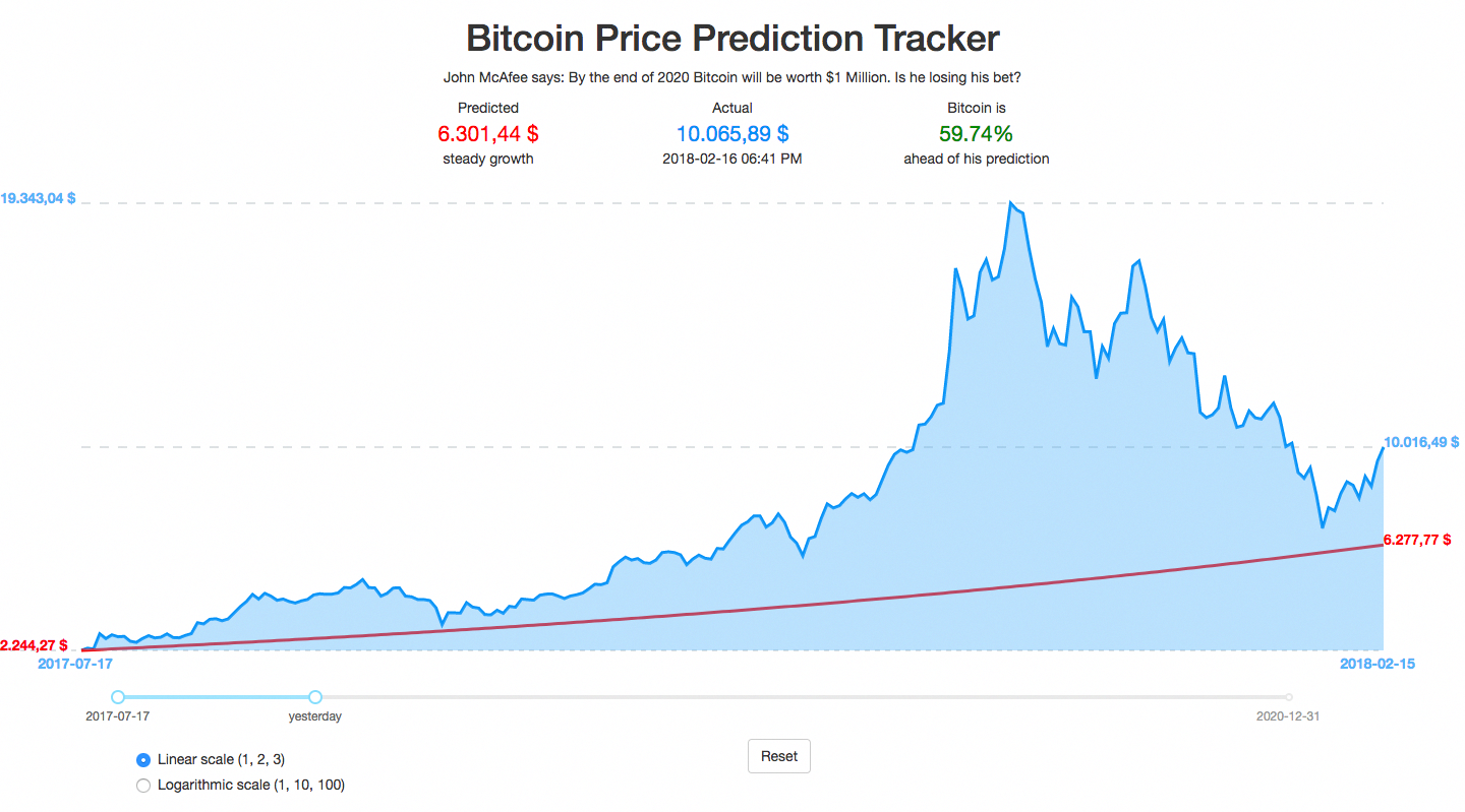 Bitcoin Price Predictions