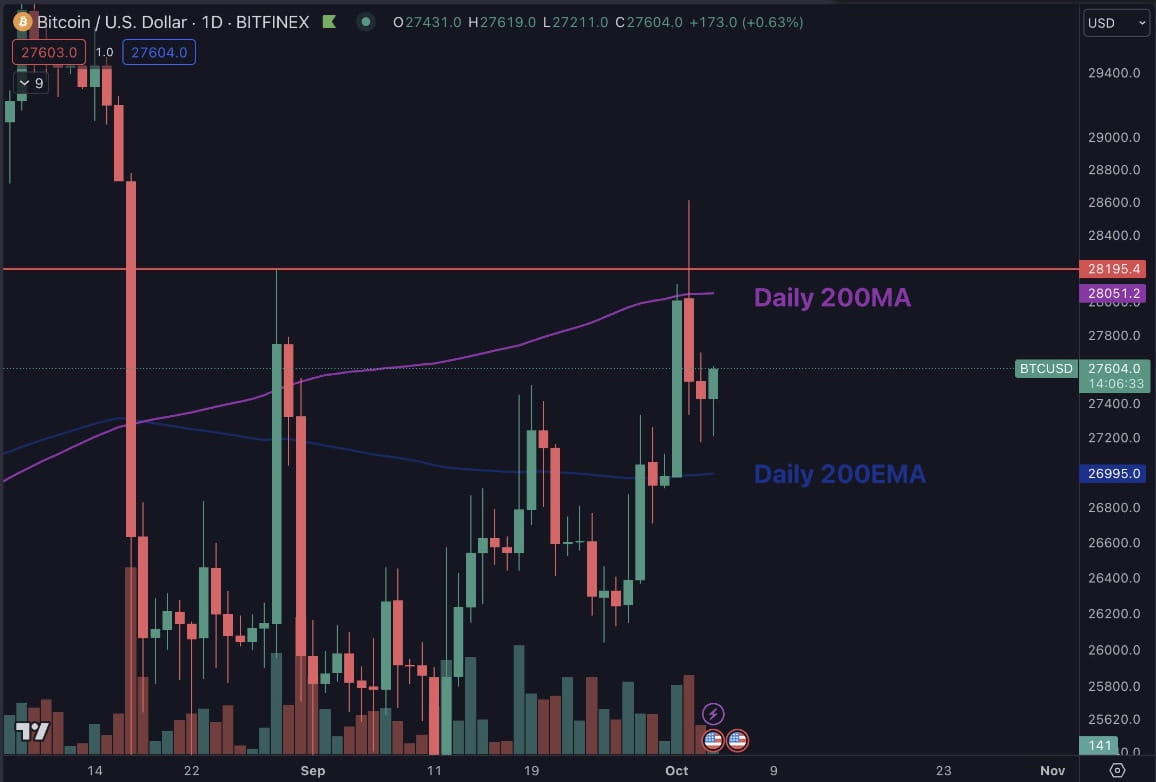 Bitcoin's $99.8K Resistance