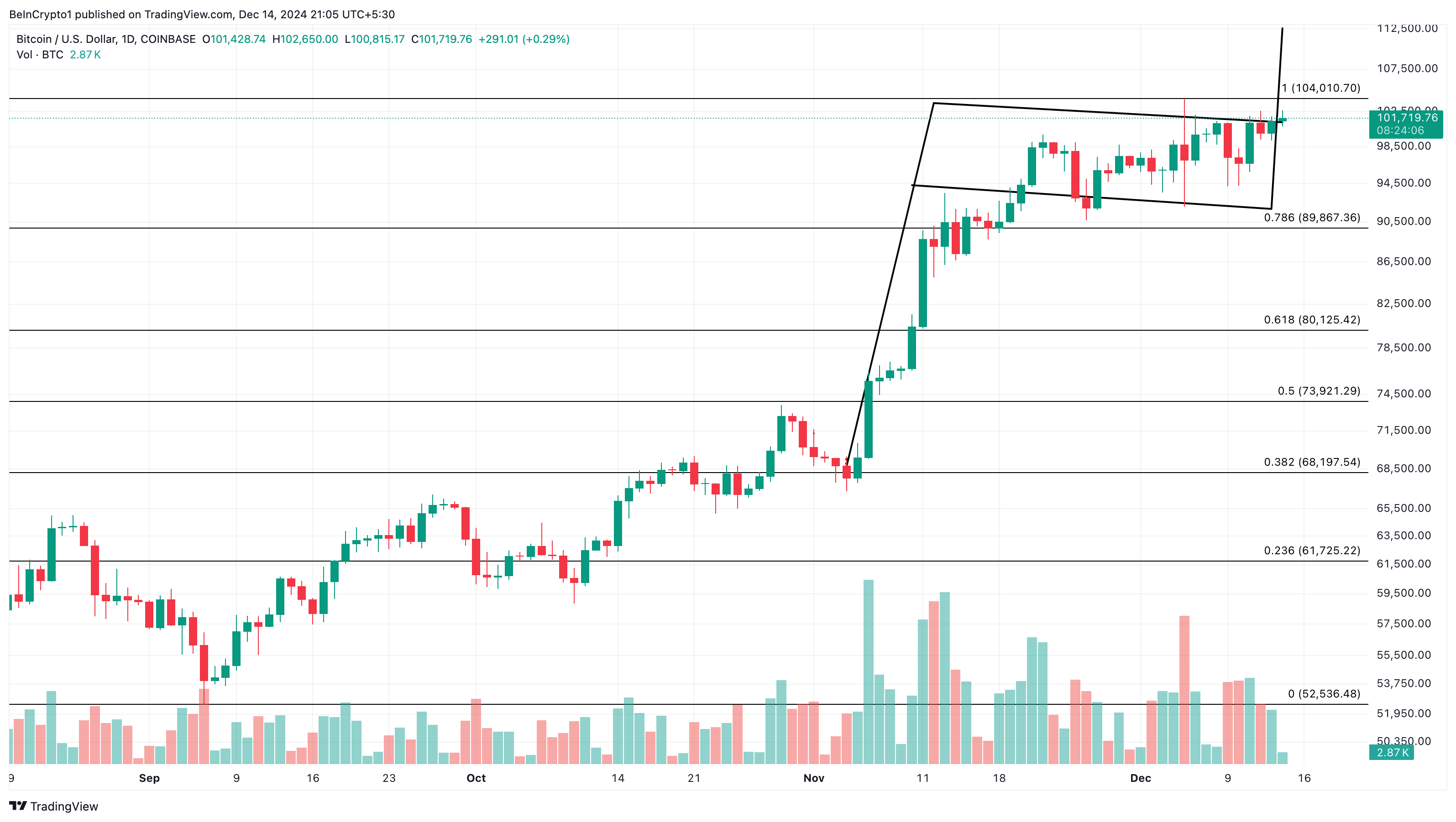 Bitcoin's Bullish Floor