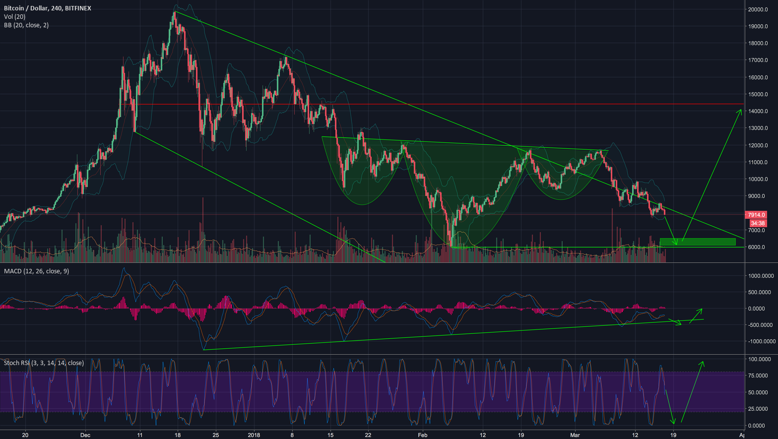 Bitcoin's Double-Bottom Reversal