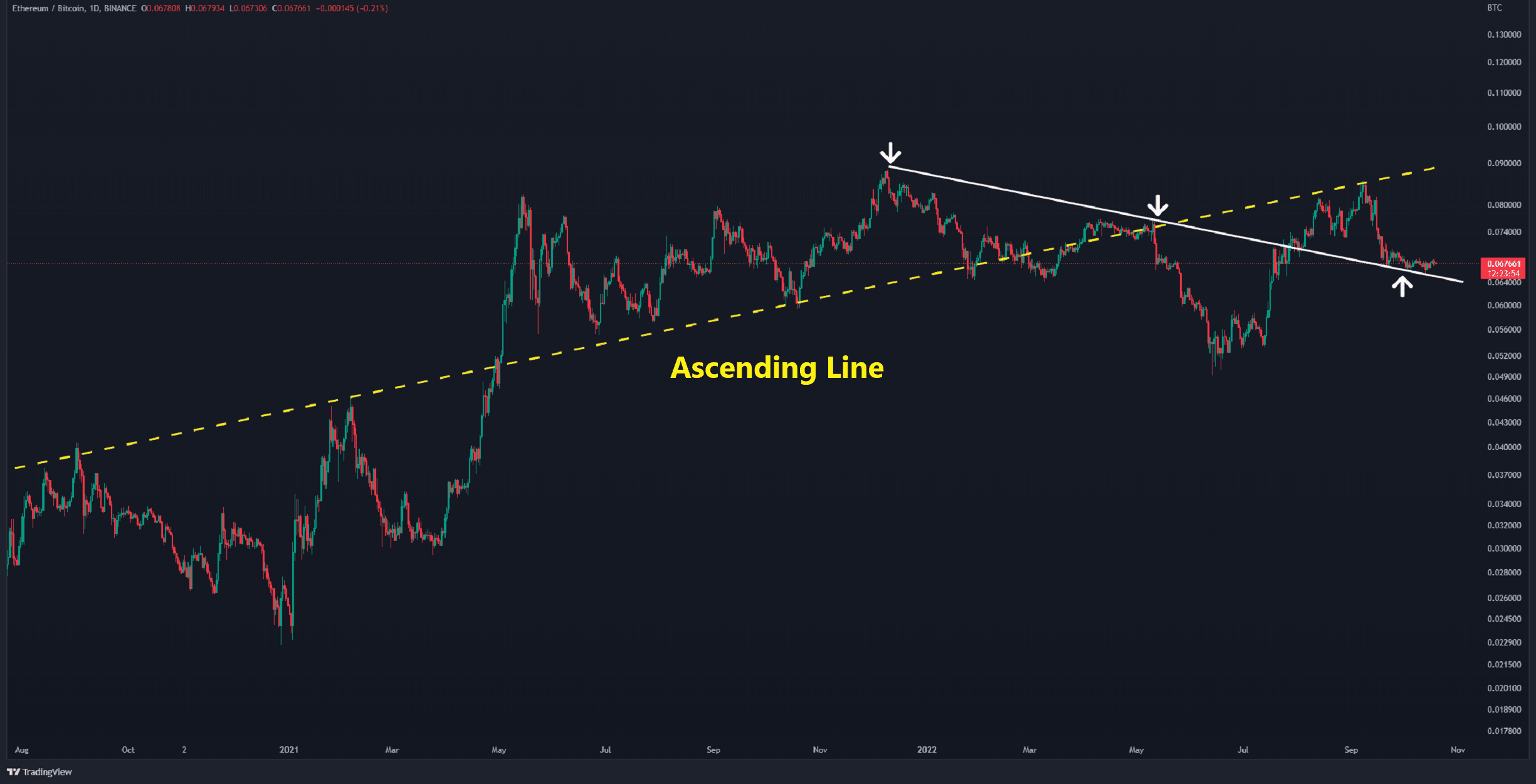 ETH's Bullish Trajectory