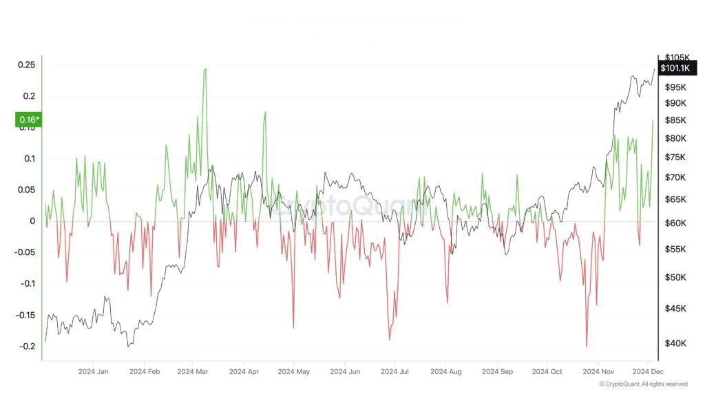 High Spot Demand and Institutional Interest