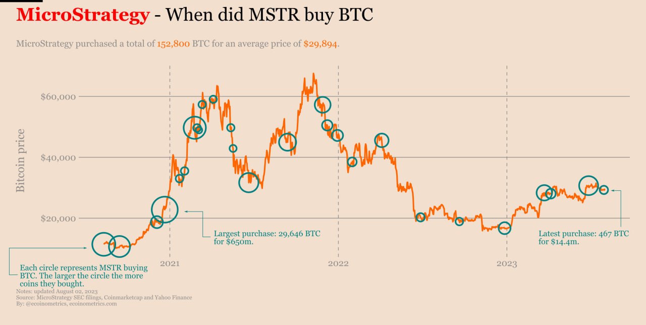 MSTR Bitcoin Gains