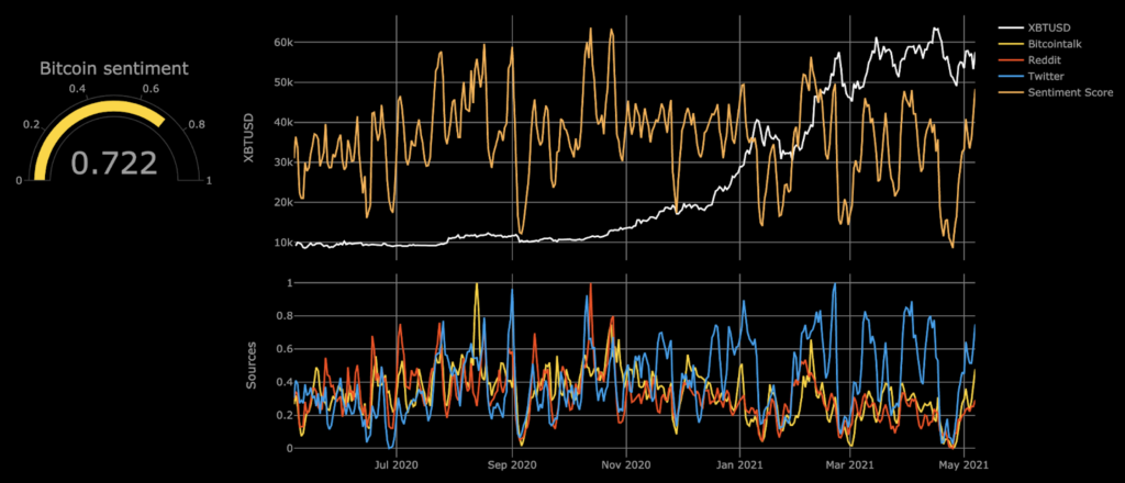 Bitcoin and Broad Market Sentiment