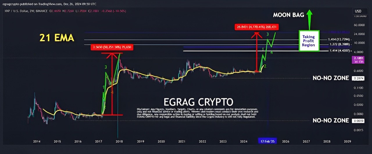 XRP Price Surge Prediction