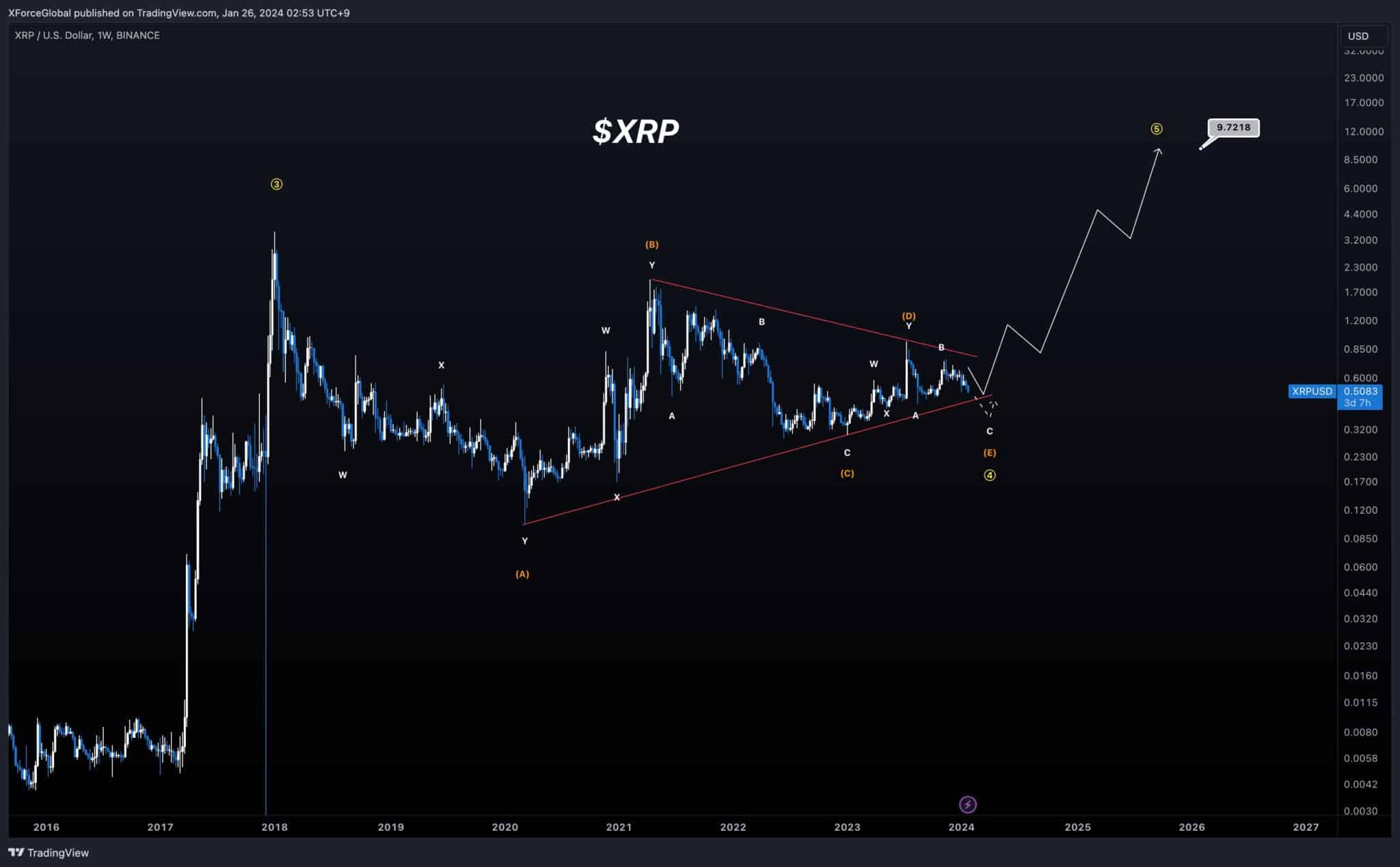 XRP Price Surge