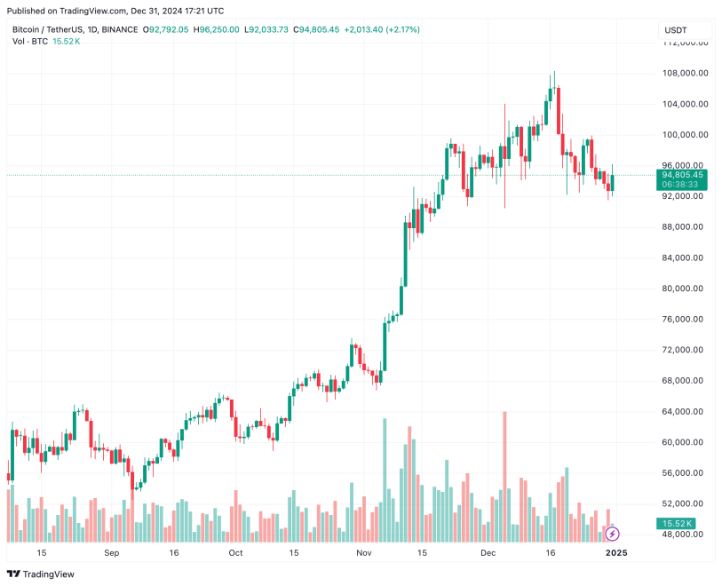 Bitcoin Defies Market Trends