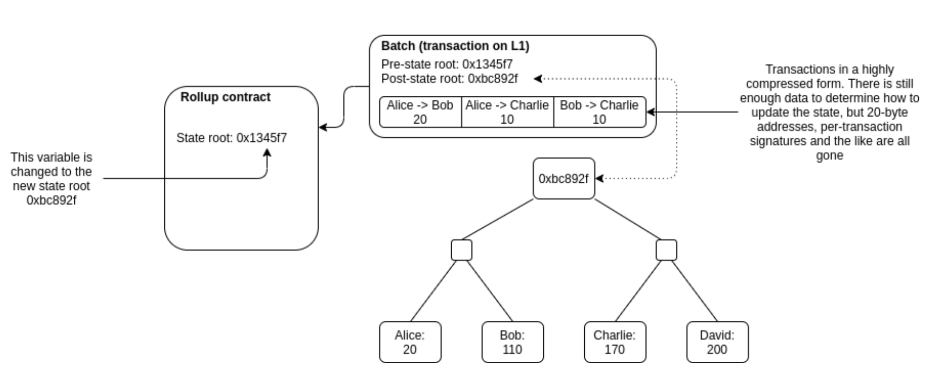 Scalability  Rollups Cross-Chain Solutions