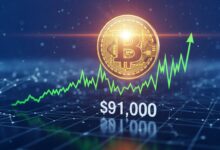 Bitcoin rebounds above $91K