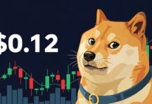Dogecoin Price Rises to $0.12