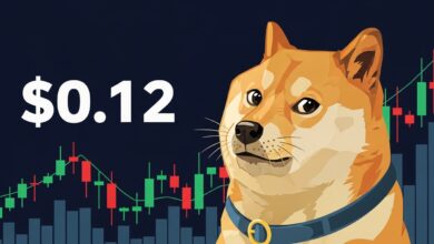Dogecoin Price Rises to $0.12
