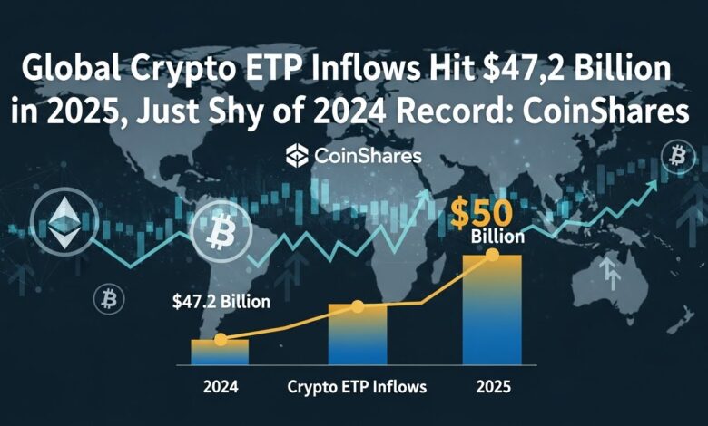 Global crypto ETP inflows hit $47.2 billion in 2025, just shy of 2024 record CoinShares