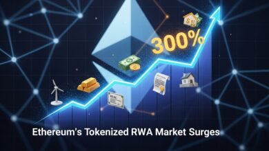 Ethereum’s Tokenized RWA Market Surges 300%