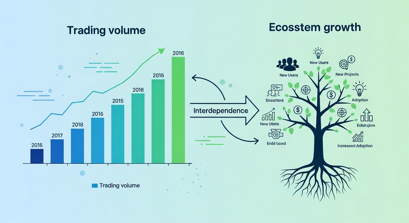trading volume and ecosystem growth