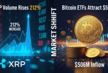 XRP Volume Rises 212% as Bitcoin ETFs Attract $506M